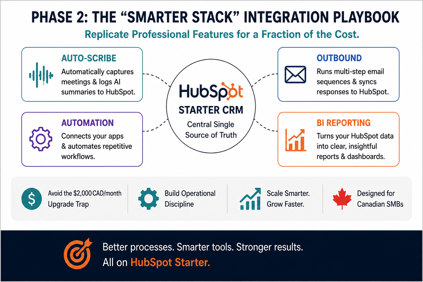 HubSpot Audit & Process Optimization Assessment
